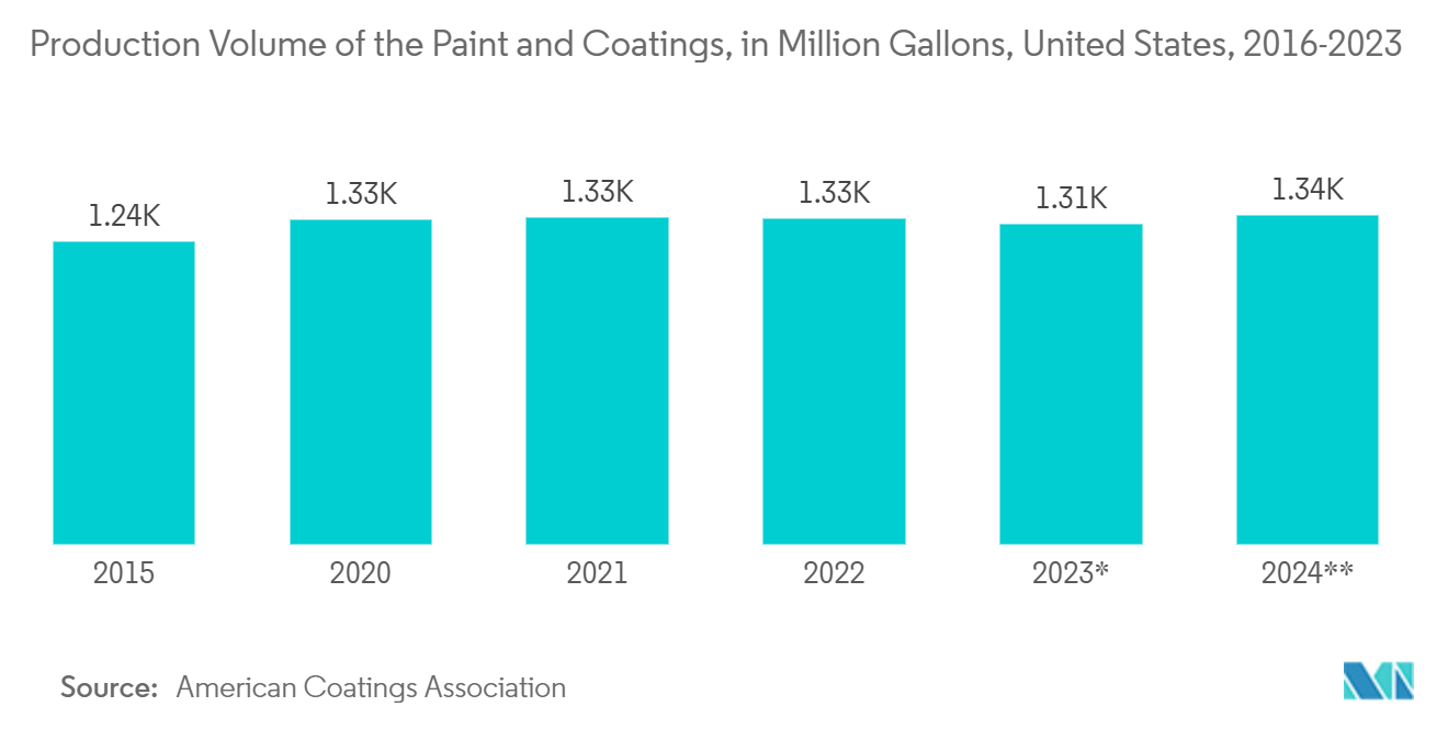 Ester Gum Market: Production Volume of the Paint and Coatings, in Million Gallons, United States, 2016-2023