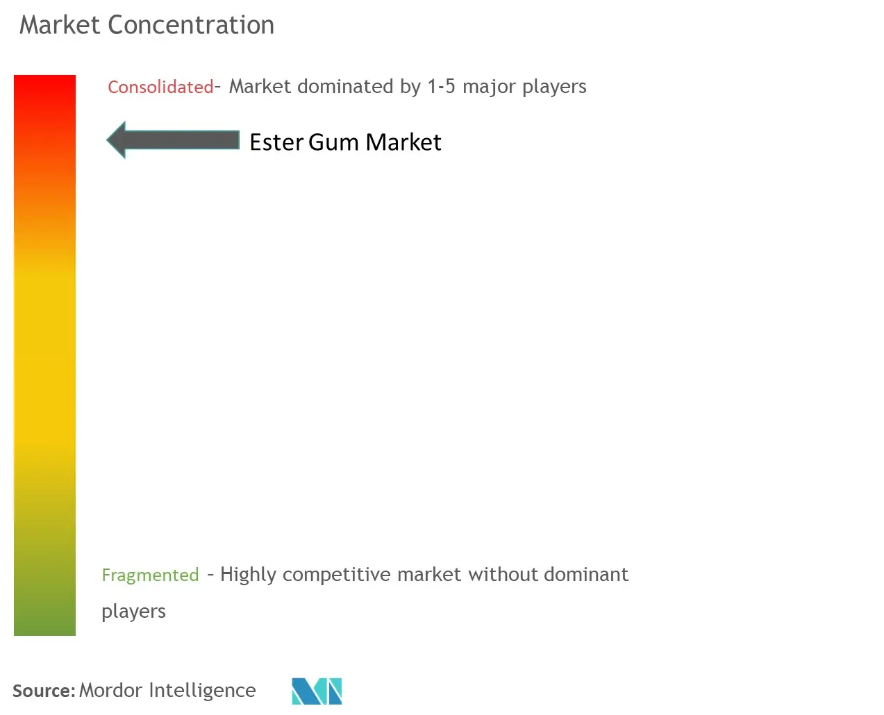 Ester Gum Market Concentartion