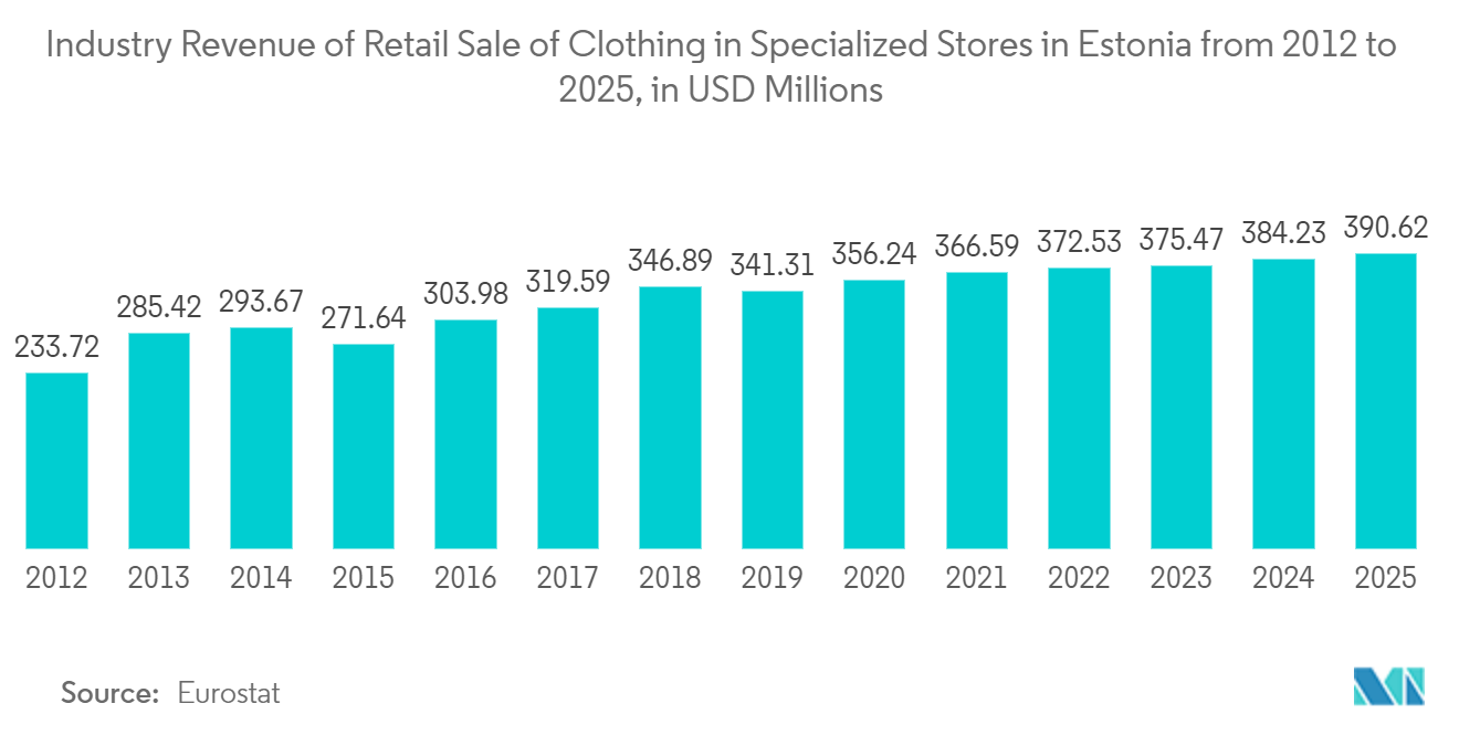 Estonia E-commerce Market: Industry Revenue of “Retail Sale of Clothing in Specialized Stores“ in Estonia from 2012 to 2025, in USD Millions
