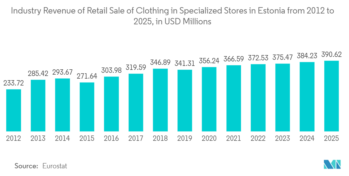 エストニアのEコマース市場エストニアの2012年から2025年までの「専門店における衣料品小売販売産業収益（単位：百万米ドル