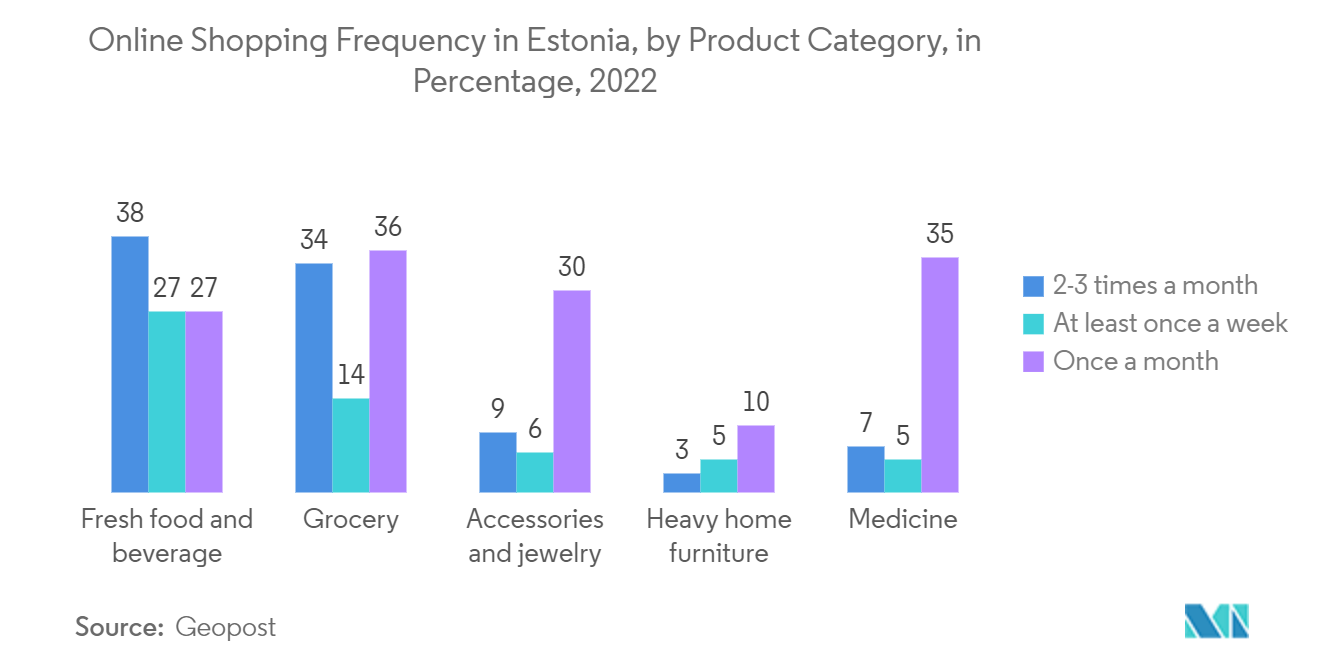 Estonia E-commerce Market: Online Shopping Frequency in Estonia, by Product Category, in Percentage, 2022