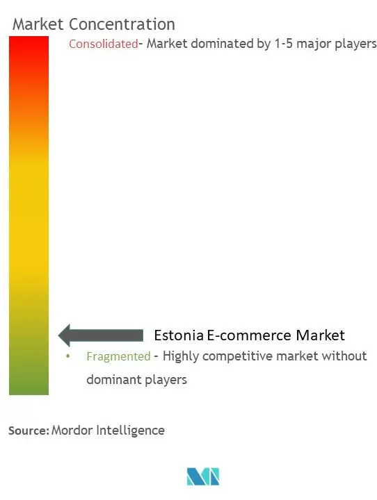 Estonia E-commerce Market Concentration