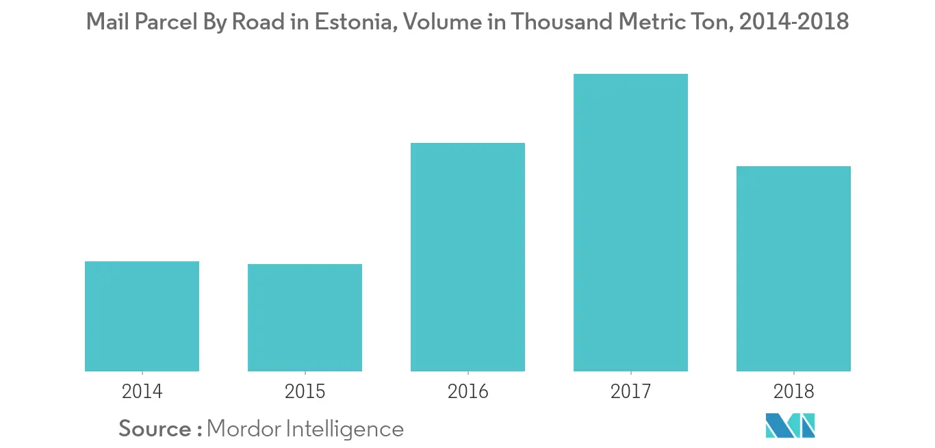 Estonia Freight and Logistics Market: Mail Parcel By Road in Estonia, Volume in Thousand Metric Ton, 2014-2018