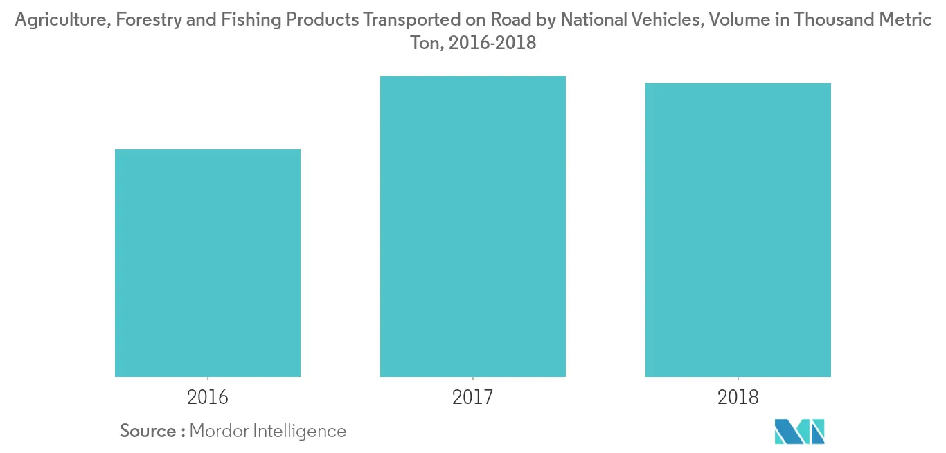 Estonia Freight and Logistics Market: Agriculture, Forestry and Fishing Products Transported on Road by National Vehicles, Volume in Thousand Metri Ton, 2016-2018