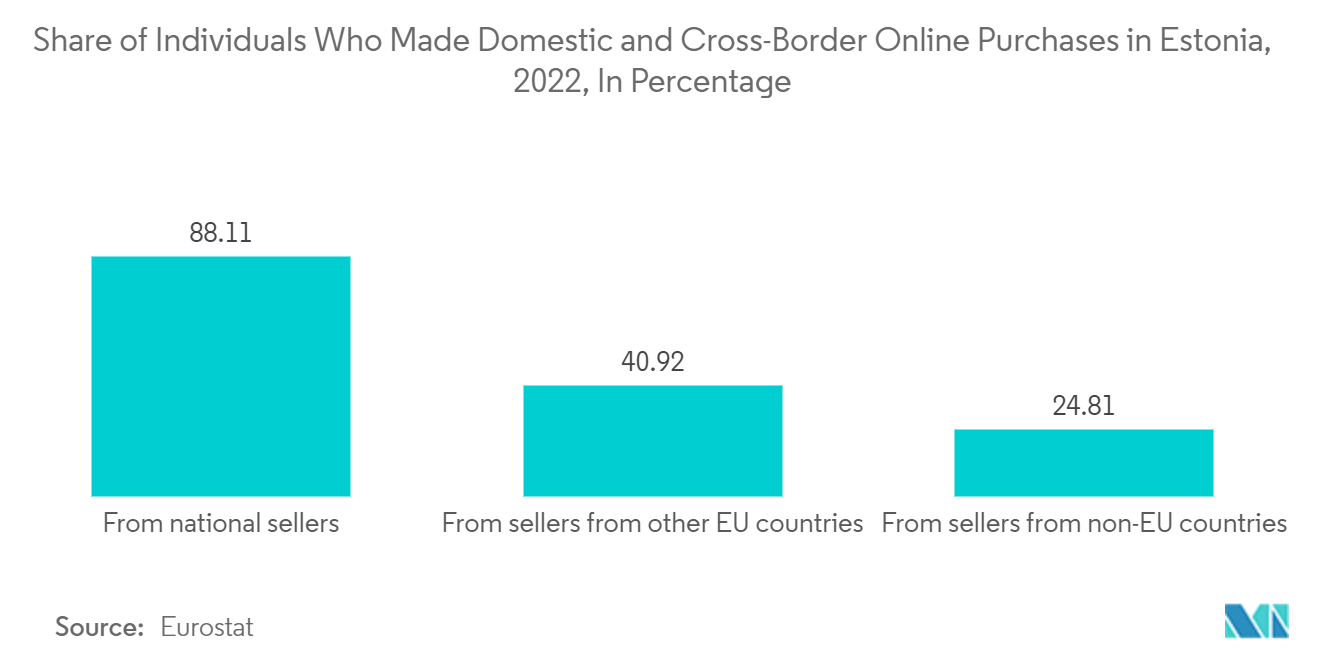 Estonia Freight and Logistics Market: Share of Individuals Who Made Domestic and Cross-Border Online Purchases in Estonia, 2022, In Percentage