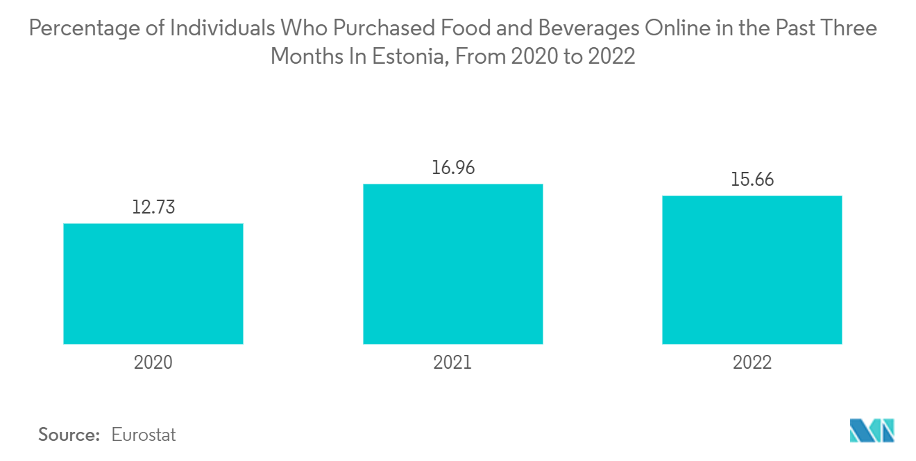 爱沙尼亚货运和物流市场：2020年至2022年爱沙尼亚过去三个月在线购买食品和饮料的个人百分比