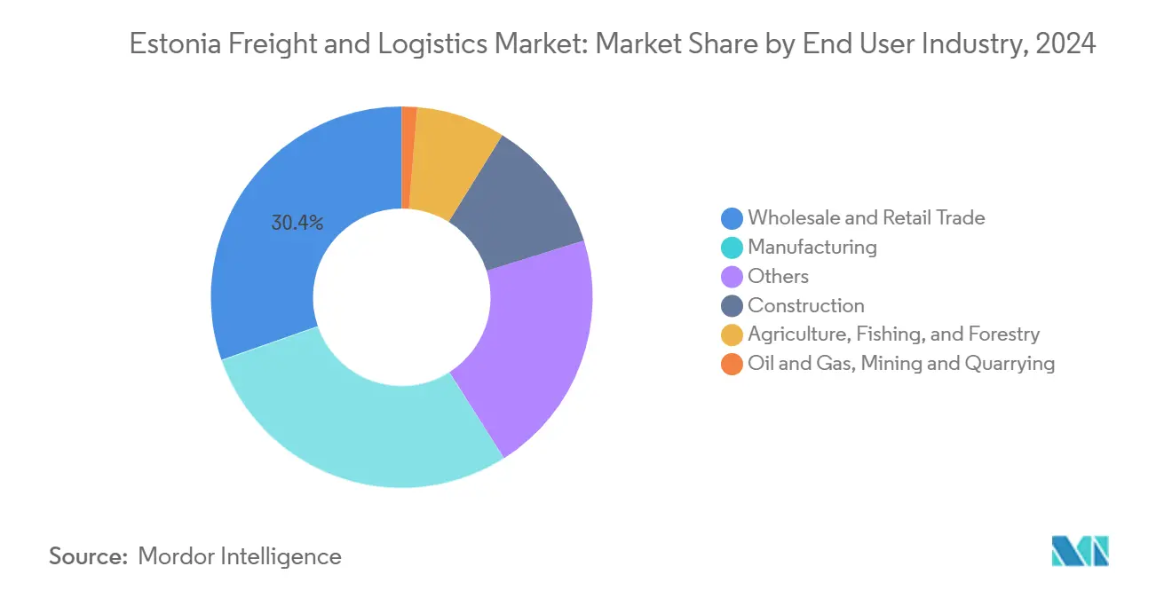 Market Analysis of Estonia Freight and Logistics Market: Chart for By End User Industry