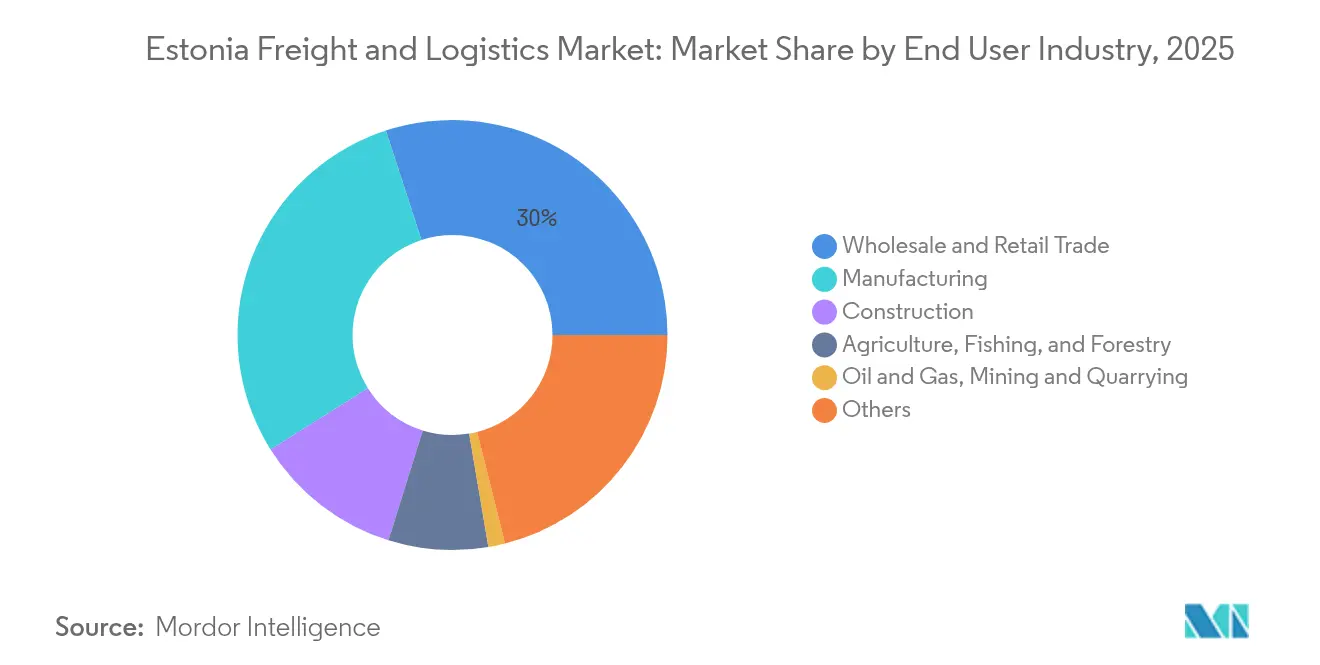 Estonia Freight and Logistics Market: Market Share by End User Industry, 2025