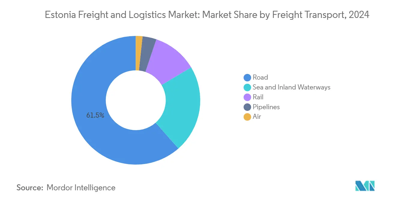 Market Analysis of Estonia Freight and Logistics Market: Chart for By Freight Transport