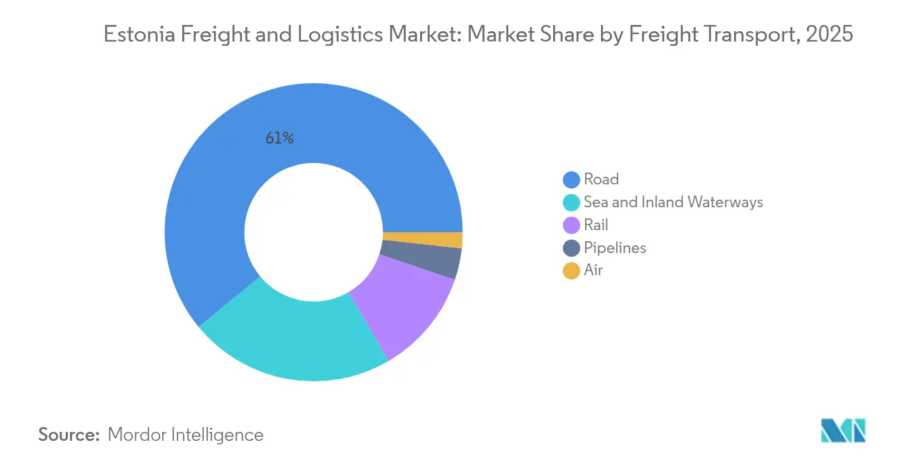 Estonia Freight and Logistics Market: Market Share by Freight Transport, 2025