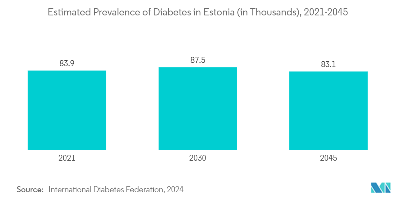 Estonia Pharmaceutical Market: Estimated Prevalence of Diabetes in Estonia (in Thousands), 2021-2045