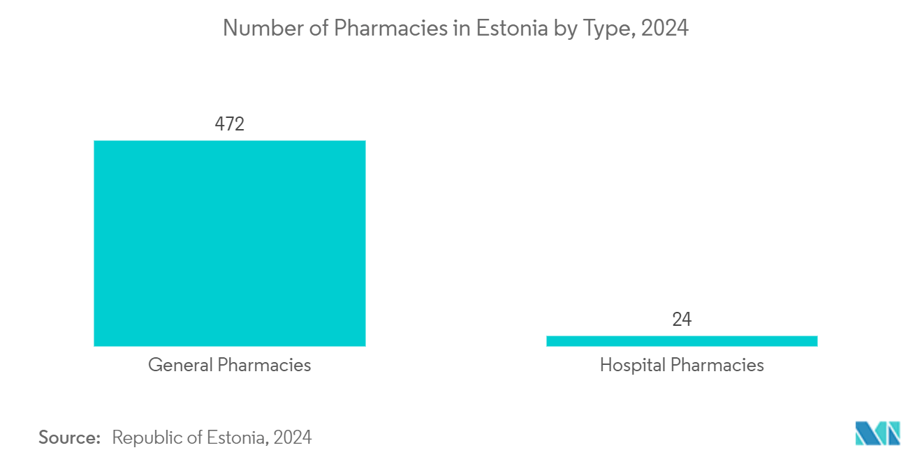 Estonia Pharmaceutical Market: Number of Pharmacies in Estonia by Type, 2024