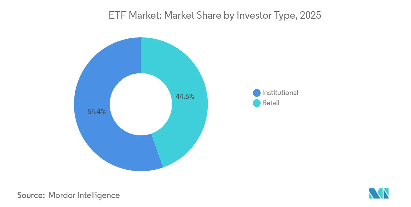 ETF Market Share by Investor Type, 2025