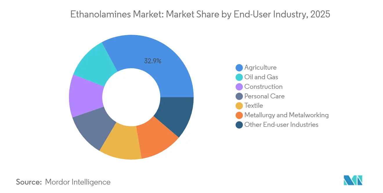 Ethanolamines Market Share by End-User Industry, 2025