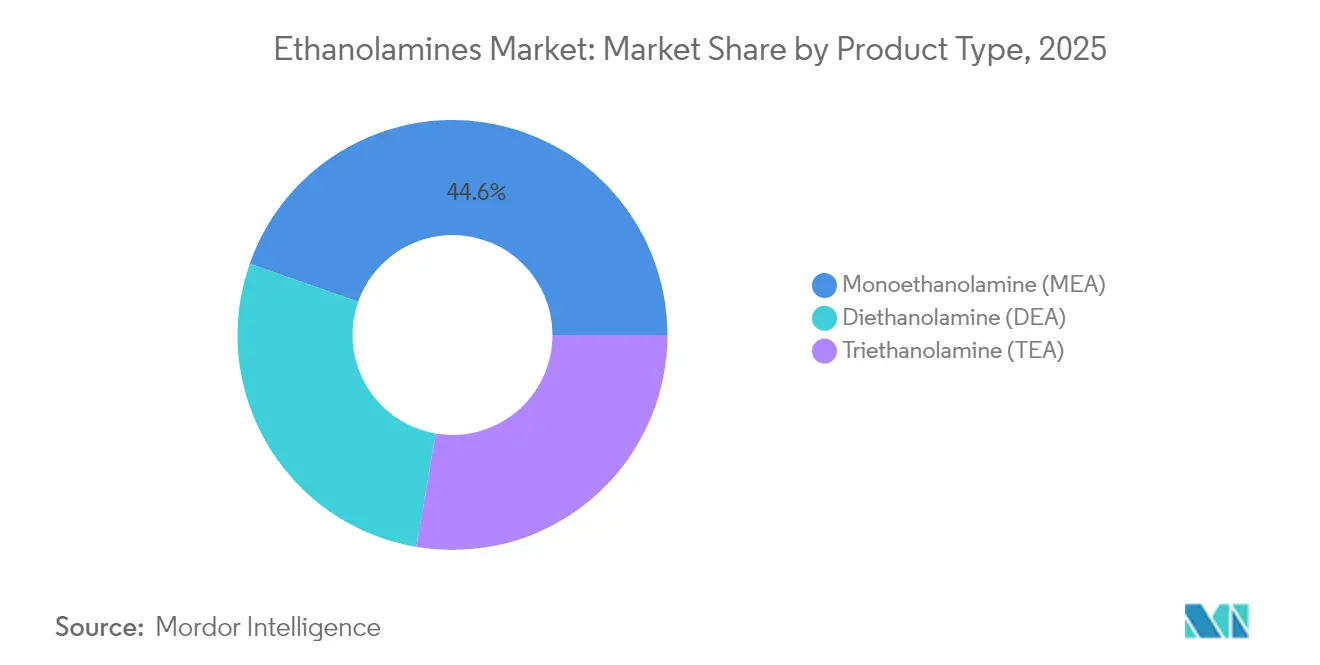 Ethanolamines Market Share by Product Type, 2025