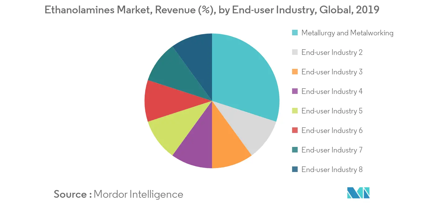 Ethanolamines Market Revenue Share