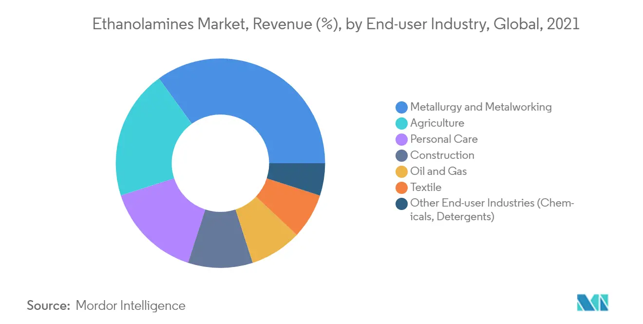 Ethanolamines Market, Revenue (%), by End-user Industry, Global, 2021