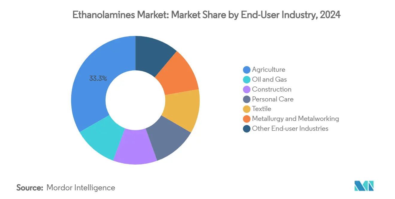 Ethanolamines Market: Market Share by End-User Industry
