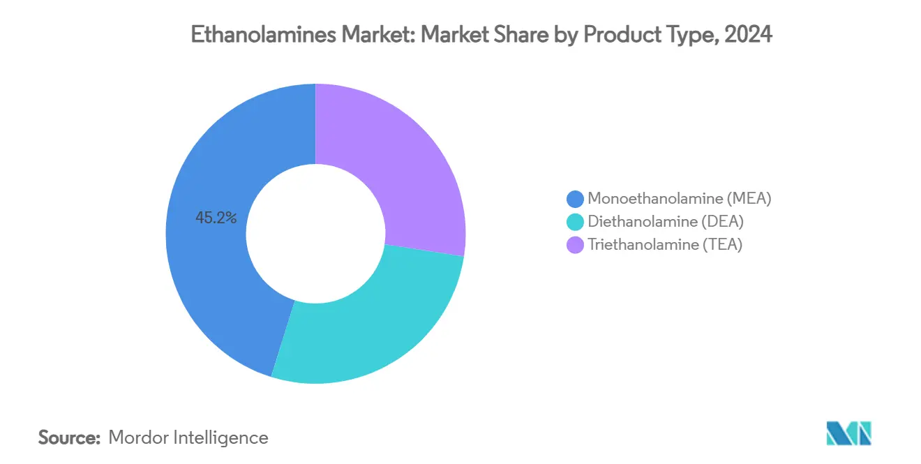 Ethanolamines Market: Market Share by Product Type