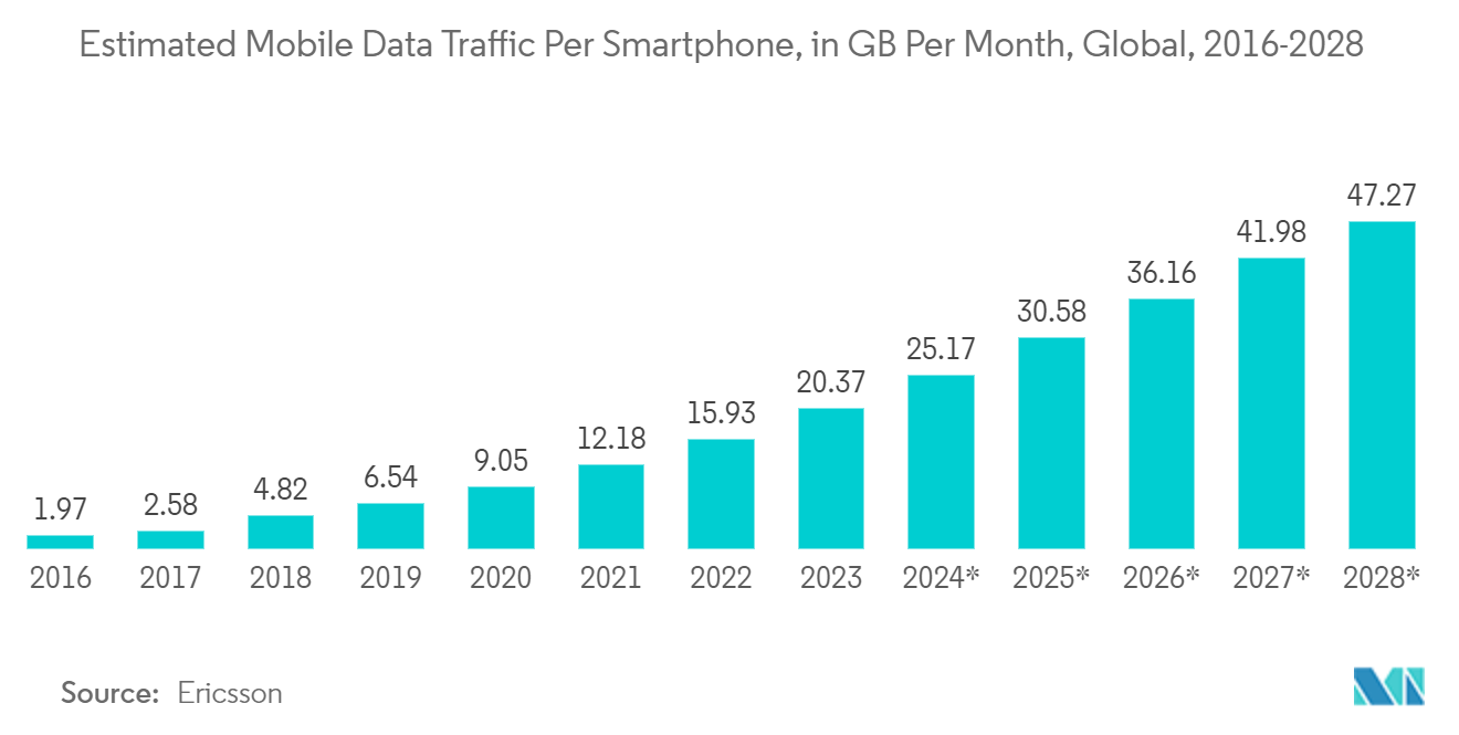 Ethernet Controller Market: Mobile Data Traffic Per Smartphone, in GB Per Month, Global, 2016 - 2028* 