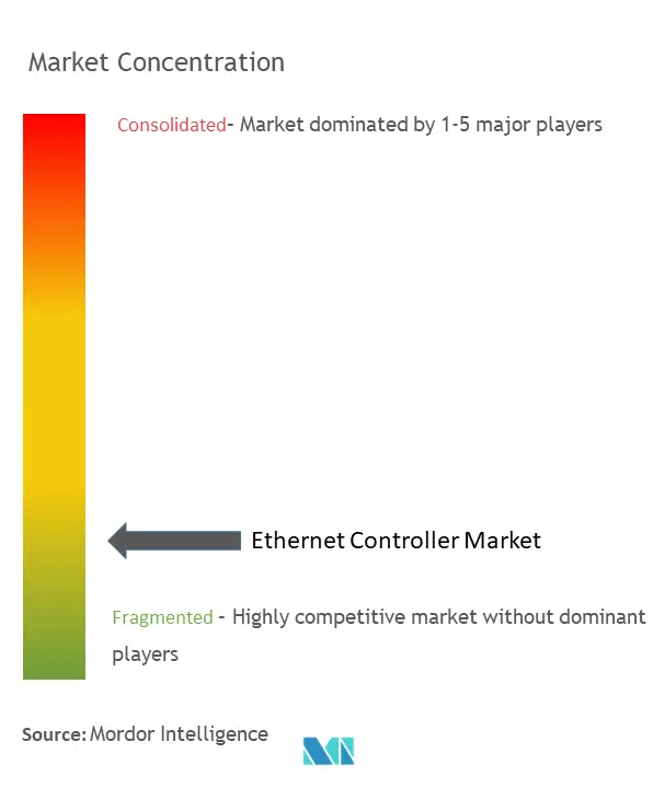 Рынок контроллеров Ethernet.png
