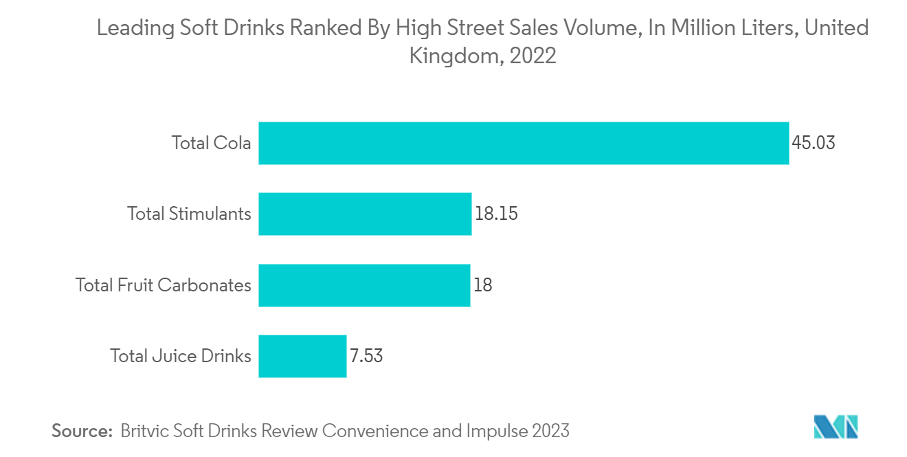 Рынок этической этикетки ведущие безалкогольные напитки по объему продаж на крупных улицах, в миллионах литров, Великобритания, 2022 г.