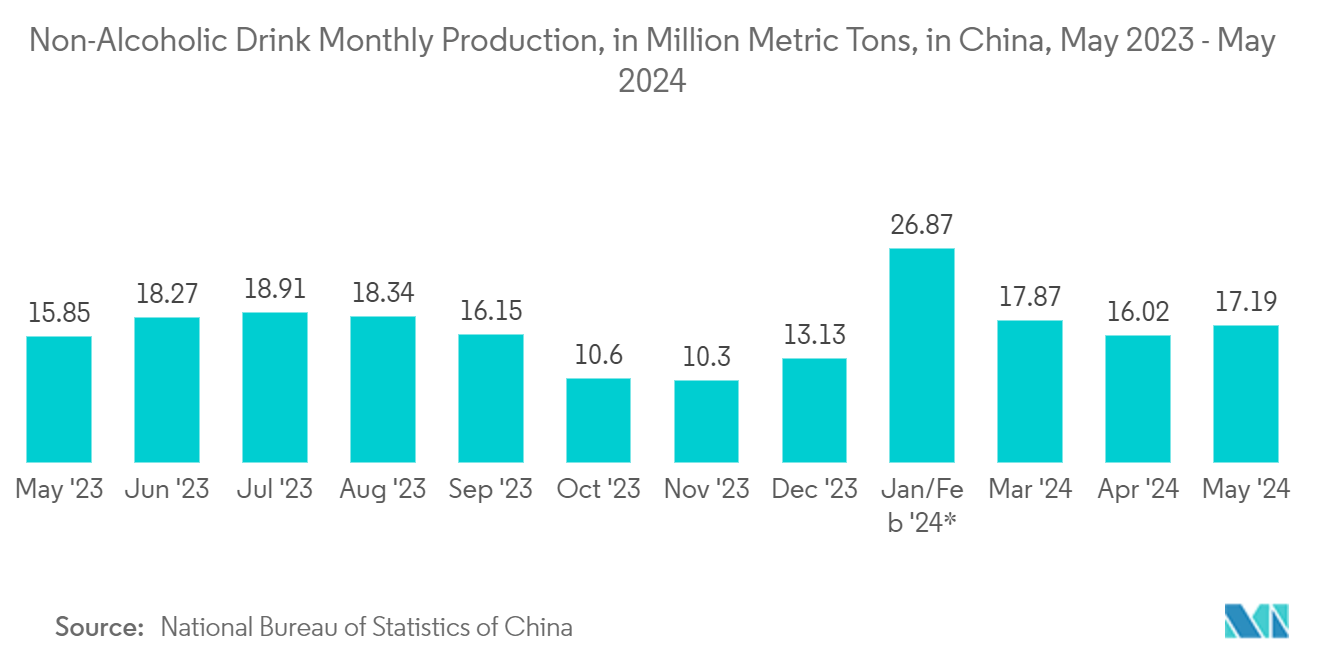 Ethical Label Market: Non-Alcoholic Drink Monthly Production, in Million Metric Tons, in China, May 2023 - May 2024