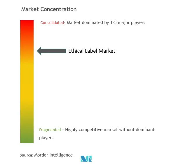 Ethical Label Market Concentration