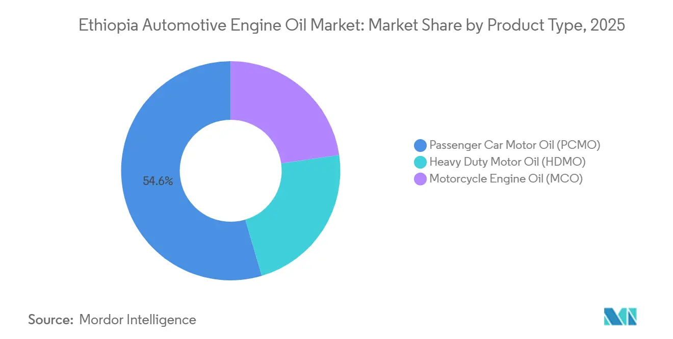 Ethiopia Automotive Engine Oil Market: Market Share by Product Type