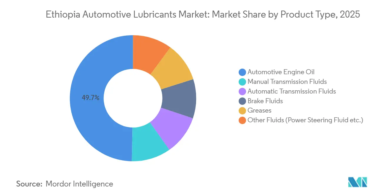 Ethiopia Automotive Lubricants Market: Market Share by Product Type