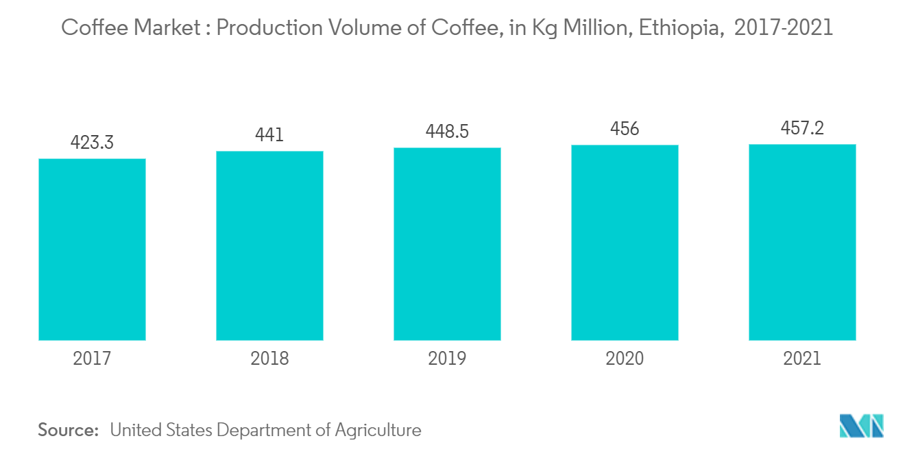 Ethiopia Coffee Market trends