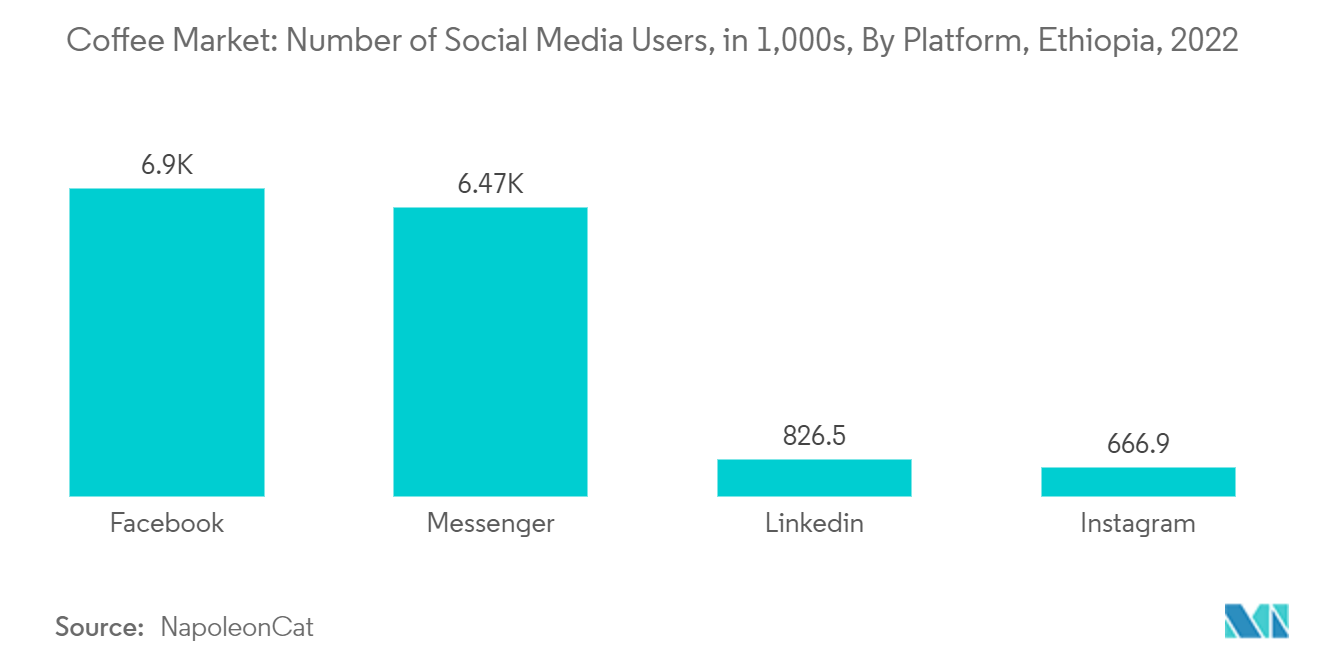 سوق القهوة في إثيوبيا عدد مستخدمي وسائل التواصل الاجتماعي ، في 1,000 ، حسب النظام الأساسي ، إثيوبيا ، 2022