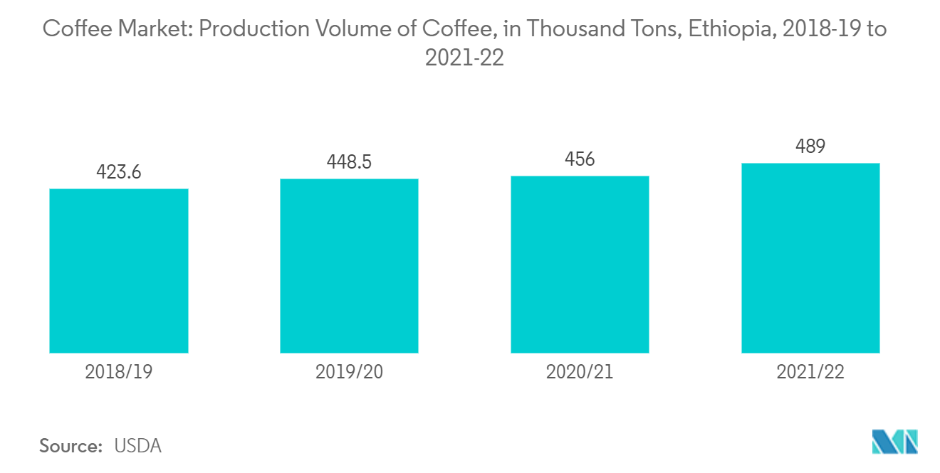 سوق القهوة الإثيوبية حجم إنتاج القهوة ، بألف طن ، إثيوبيا ، 2018-19 إلى 2021-22
