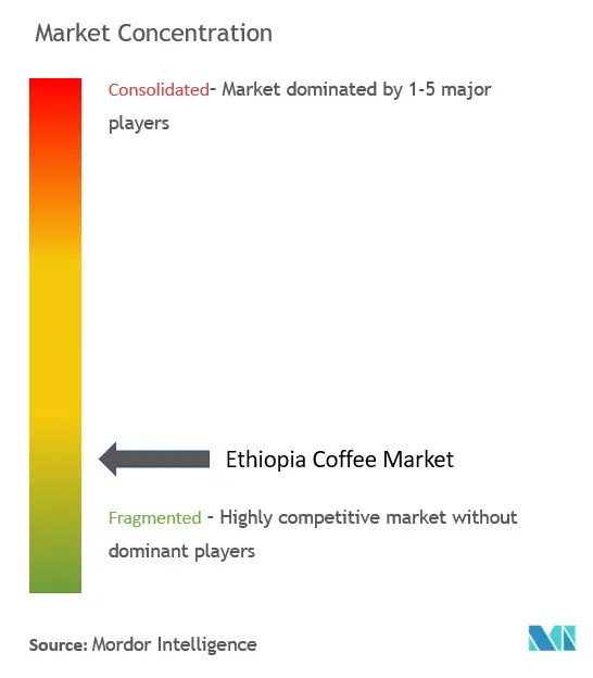 Konzentration des äthiopischen Kaffeemarktes