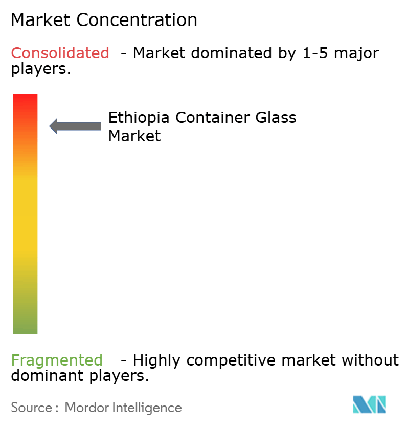 Ethiopia Container Glass Market Concentration