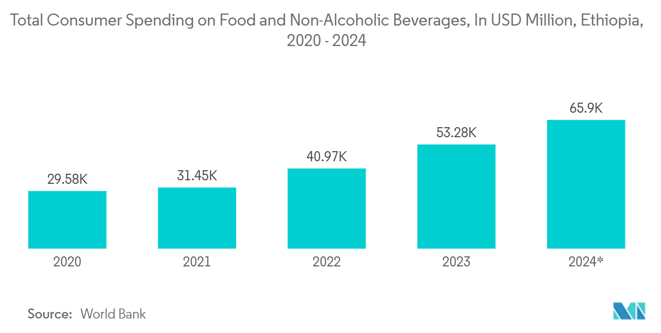 Ethiopia Container Glass Market: Total Consumer Spending on Food and Non-Alcoholic Beverages, In USD Million, Ethiopia, 2020 - 2024*