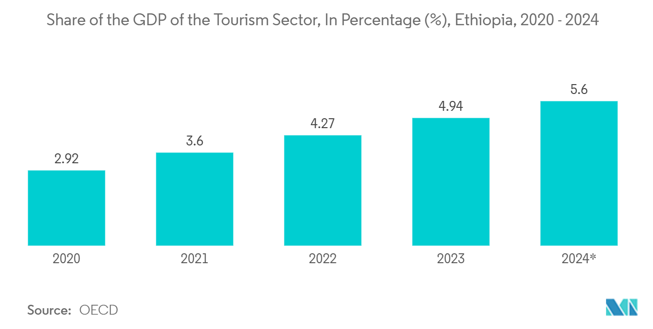 Ethiopia Container Glass Market: Share of the GDP of the Tourism Sector, In Percentage (%), Ethiopia, 2020 - 2024*