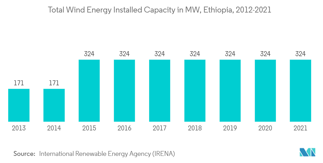 エチオピアの再生可能エネルギー市場 - 総風力発電設備容量（MW）、エチオピア、2012年〜2021年