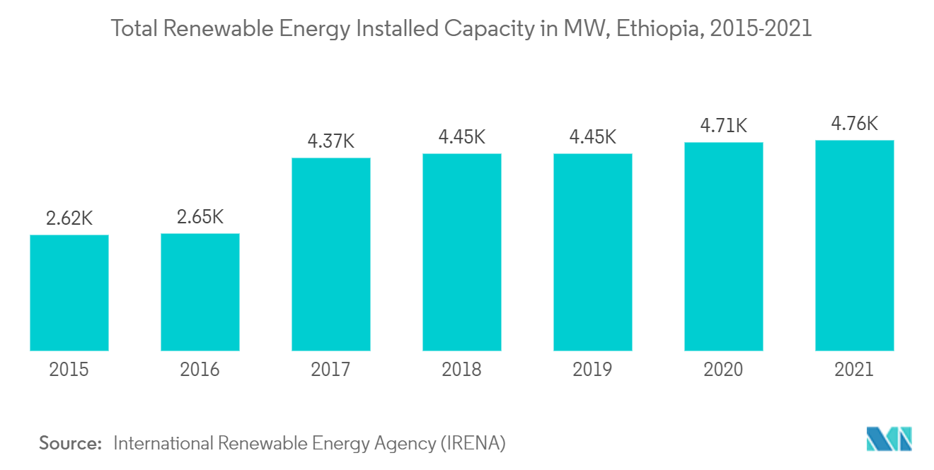 Ethiopian renewable energy market growth