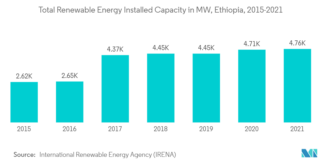 Ethiopia Renewable Energy Market -Total Renewable Energy Installed Capacity in MW, Ethiopia, 2015-2021