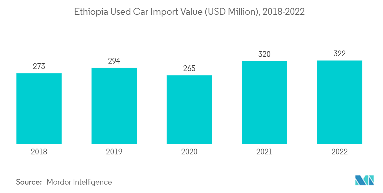 Ethiopia Used Car Market: Ethiopia Used Car Import Value (USD Million), 2018-2022