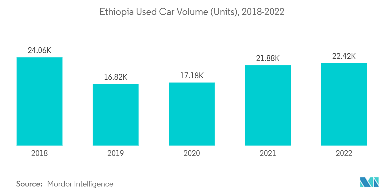 Ethiopia Used Car Volume (Units), 2018-2022
