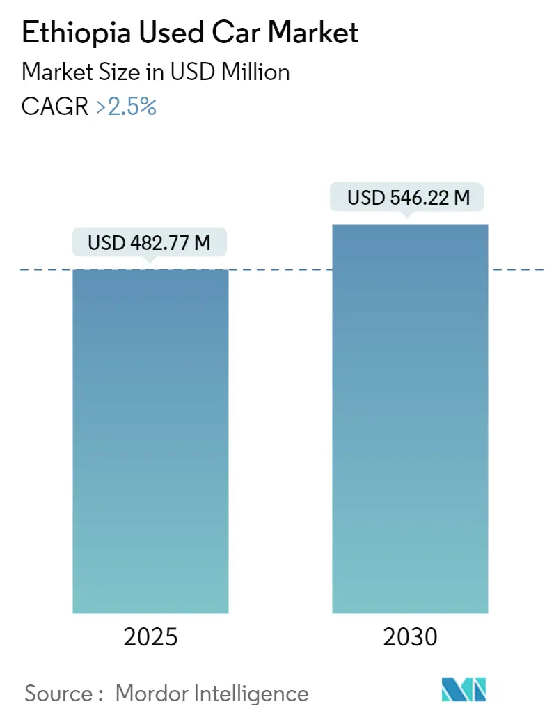 Ethiopia Used Car Market Size Ethiopia Used Car Market Summary