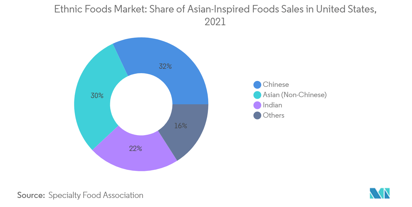 Marché des aliments ethniques&nbsp; part des ventes daliments dinspiration asiatique aux États-Unis, 2021