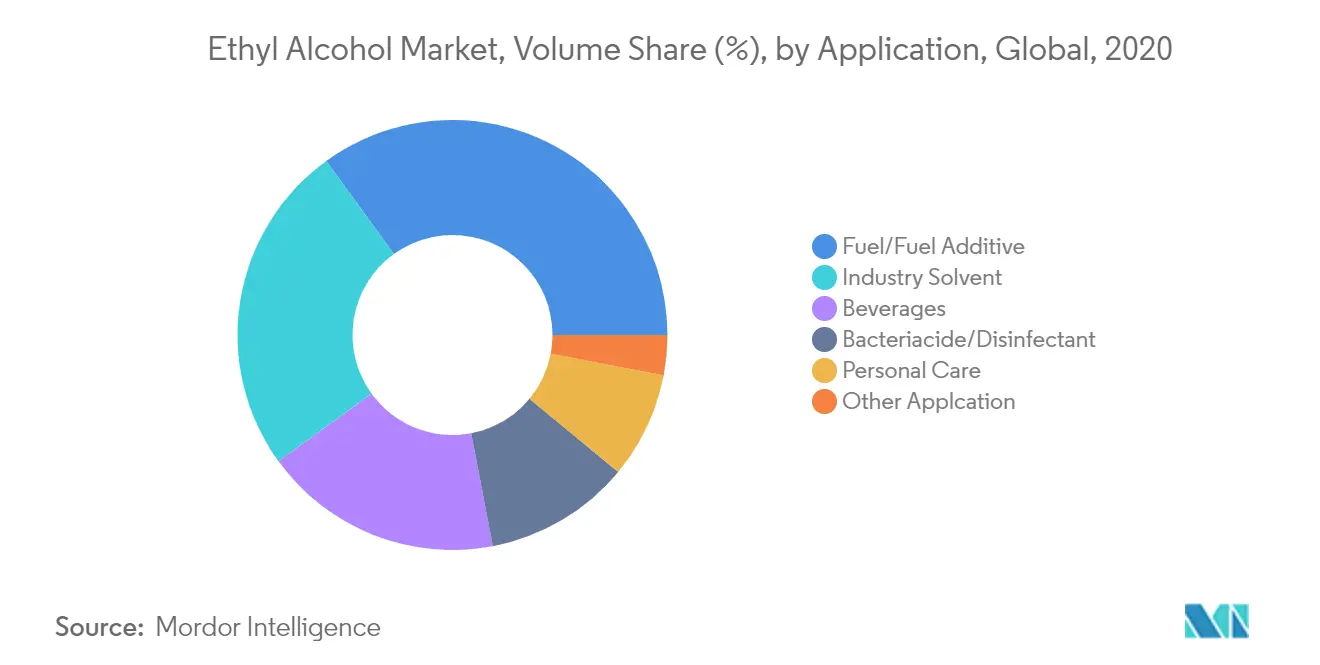 ethyl alcohol market trends