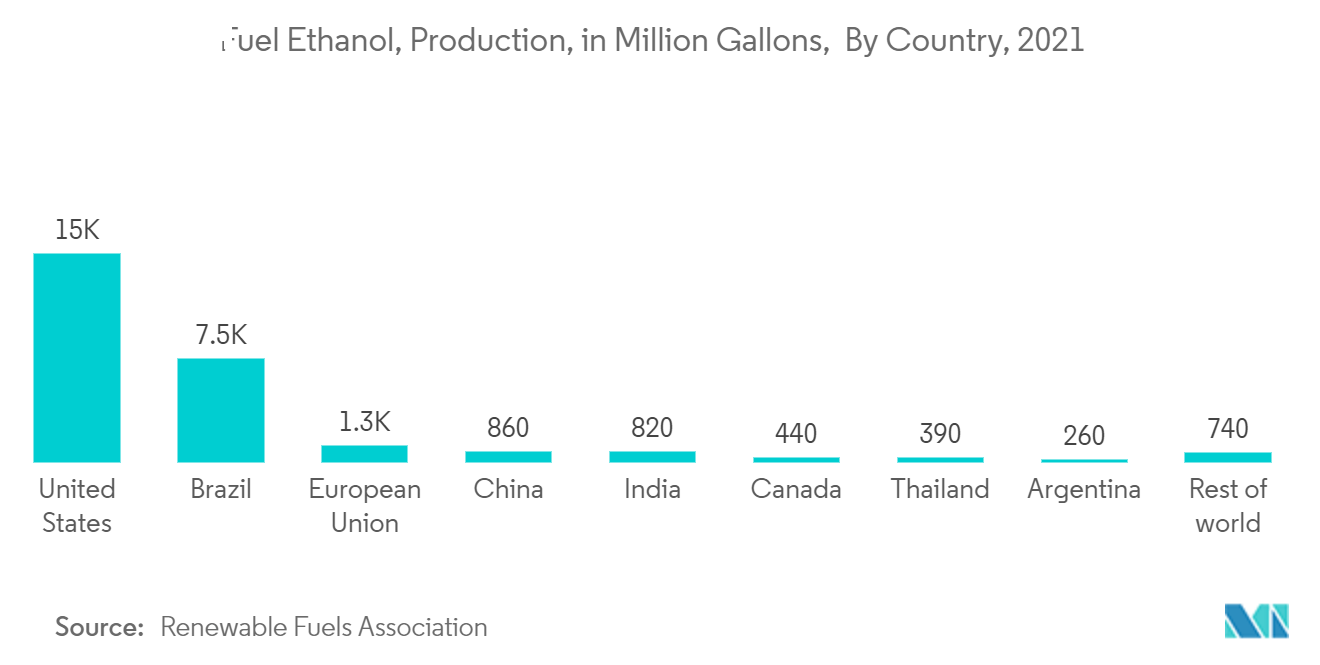Ethyl Alcohol (Ethanol) Market - Fuel Ethanol, Production, in Million Gallons, By Country, 2021