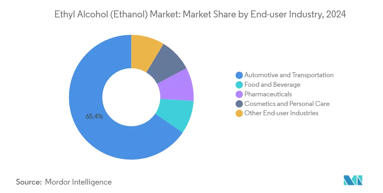 Ethyl Alcohol (Ethanol) Market: Market Share by End-user Industry