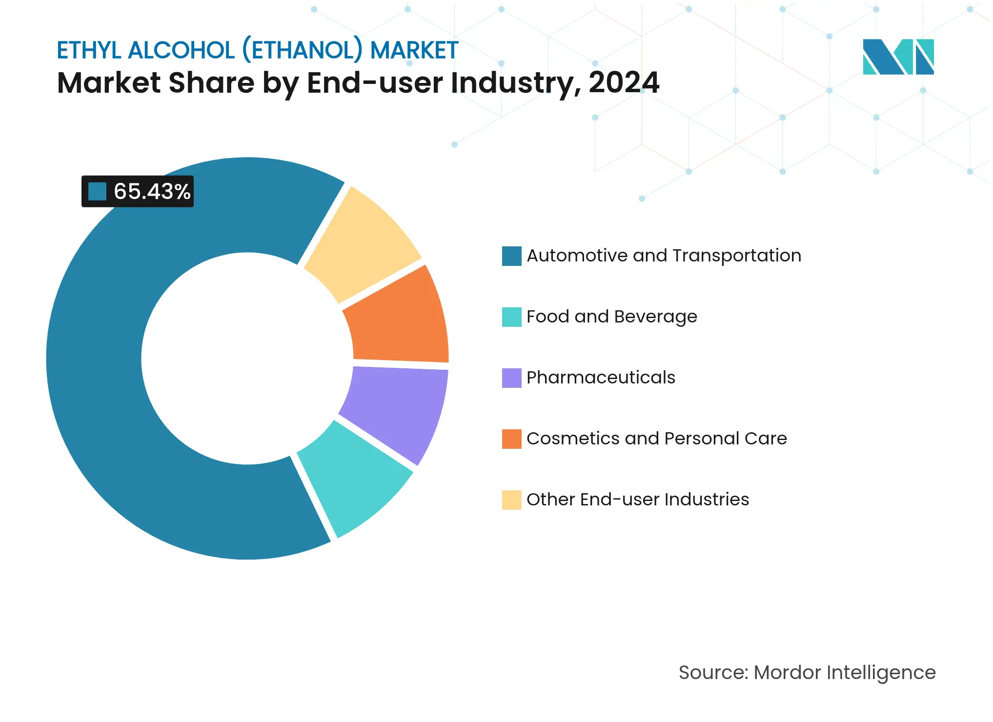 Ethyl Alcohol (Ethanol) Market: Market Share by End-user Industry