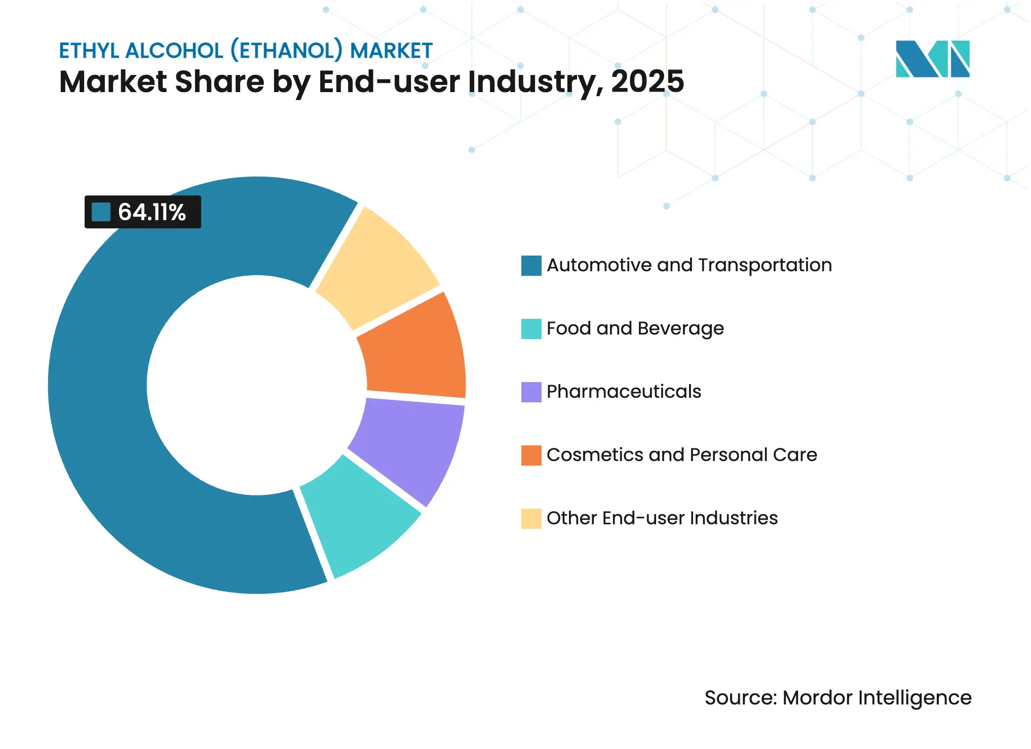 Ethyl Alcohol (Ethanol) Market: Market Share by End-user Industry