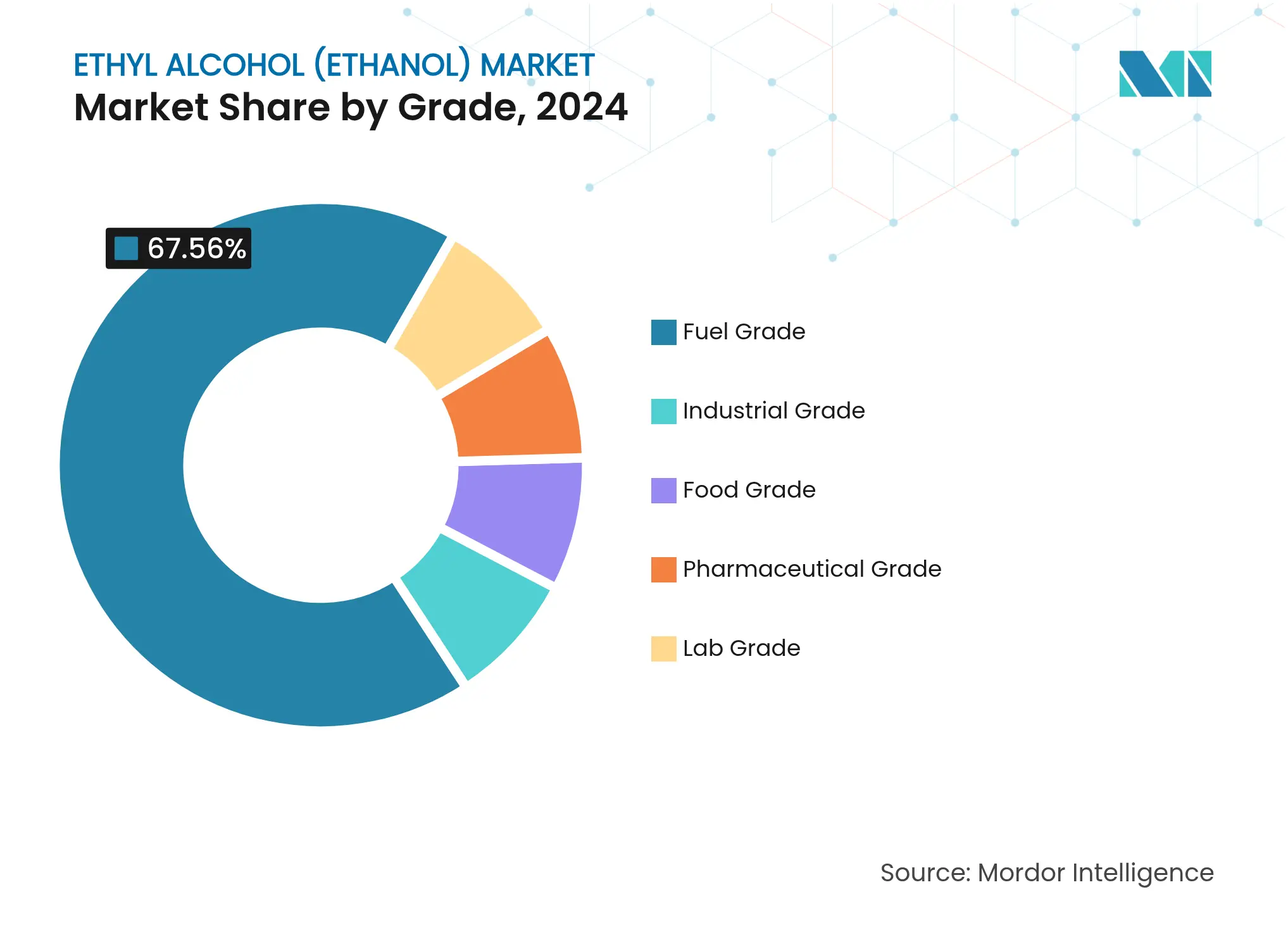 Ethyl Alcohol (Ethanol) Market: Market Share by Grade